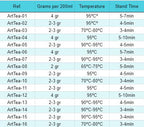 Table of tea brewing parameters including grams per 200ml, temperature, and stand time for different tea types.