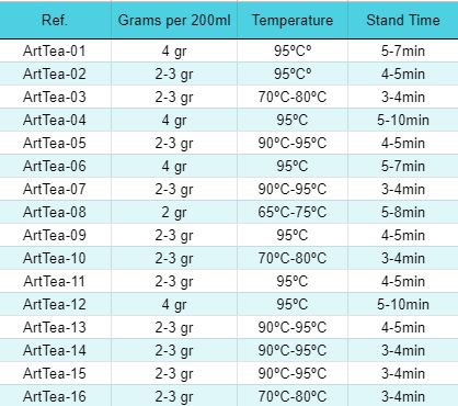 Table of tea brewing parameters including grams per 200ml, temperature, and stand time for different tea types.